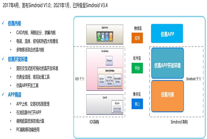 仿真APP開發工程師培訓