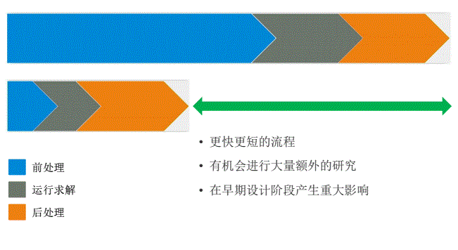 仿真驅(qū)動設(shè)計